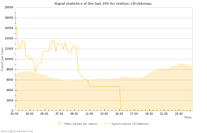 Grafikonok: Signal statistics