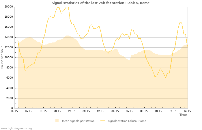 Grafikonok: Signal statistics