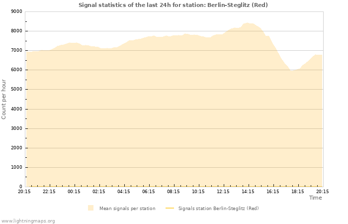 Grafikonok: Signal statistics