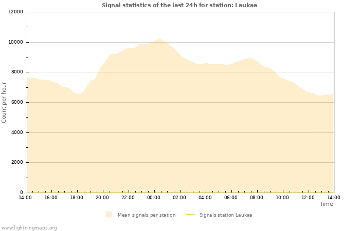 Grafikonok: Signal statistics