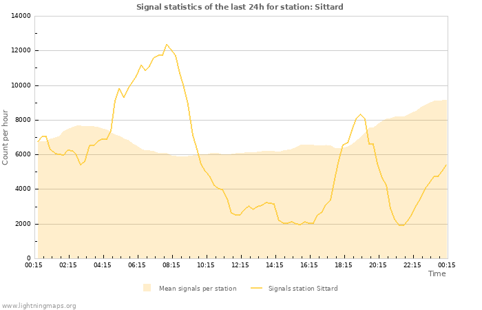 Grafikonok: Signal statistics