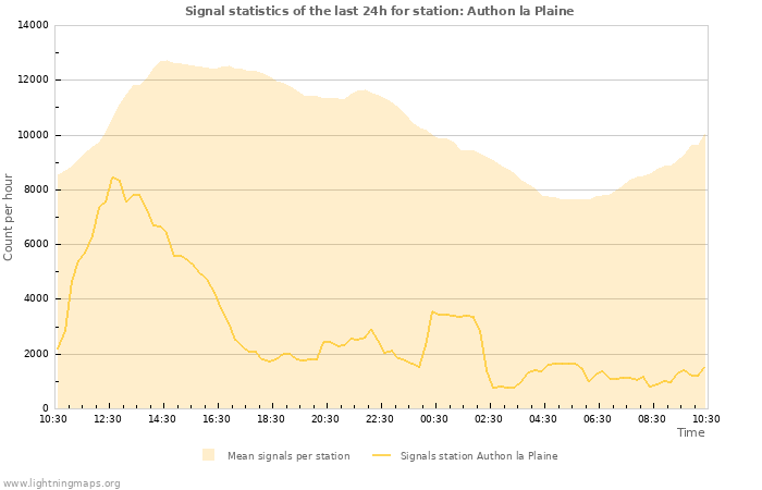 Grafikonok: Signal statistics