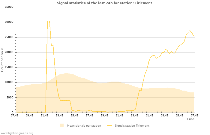 Grafikonok: Signal statistics