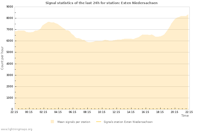 Grafikonok: Signal statistics