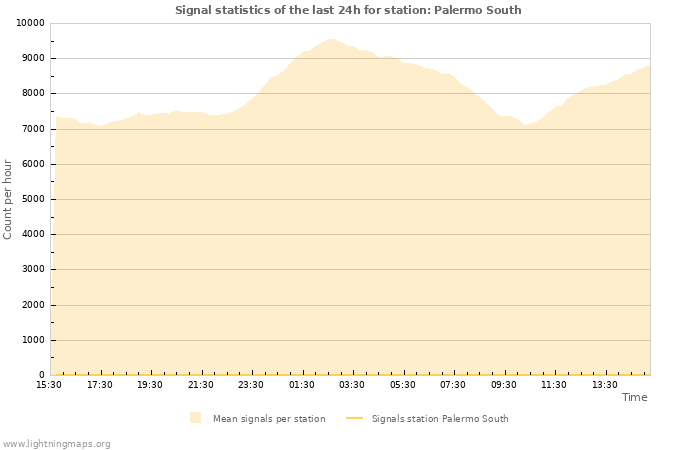 Grafikonok: Signal statistics