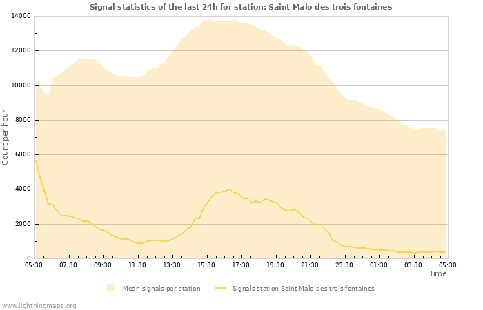 Grafikonok: Signal statistics