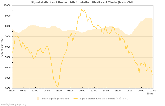 Grafikonok: Signal statistics