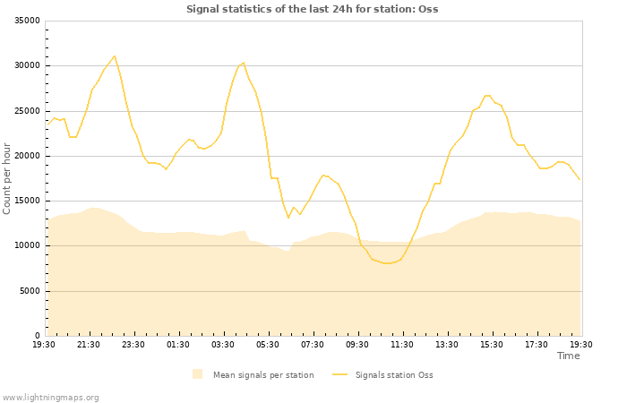 Grafikonok: Signal statistics