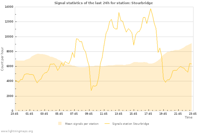 Grafikonok: Signal statistics