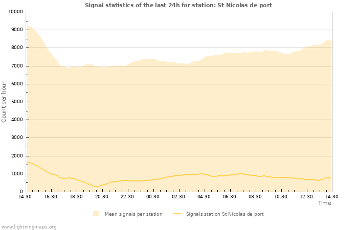 Grafikonok: Signal statistics