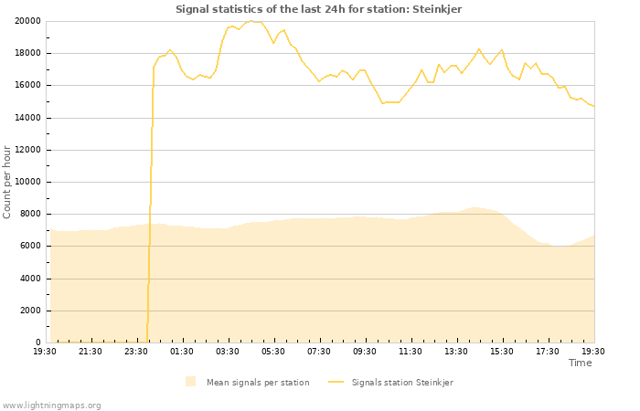 Grafikonok: Signal statistics