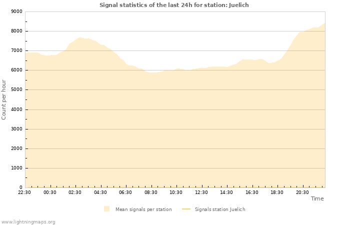 Grafikonok: Signal statistics