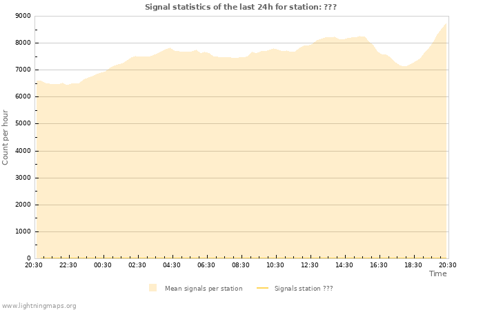 Grafikonok: Signal statistics