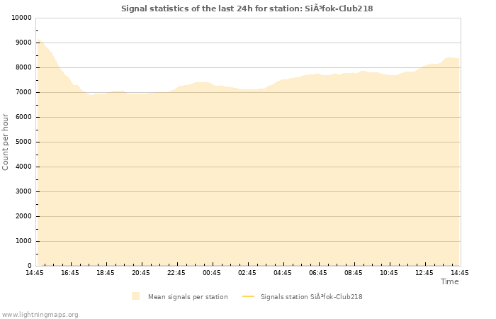 Grafikonok: Signal statistics