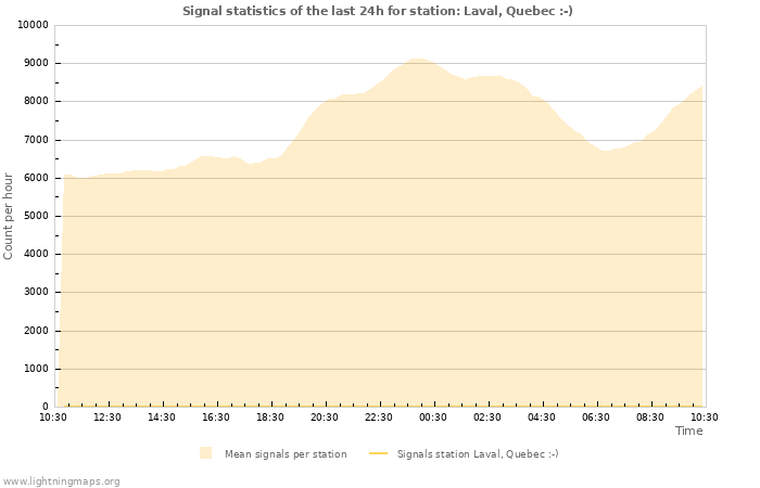 Grafikonok: Signal statistics