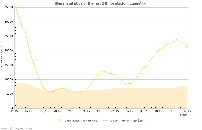 Grafikonok: Signal statistics