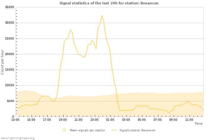 Grafikonok: Signal statistics