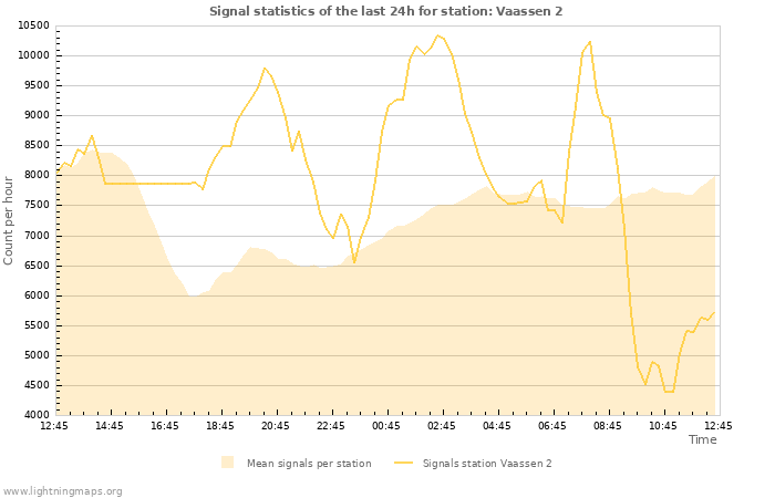 Grafikonok: Signal statistics