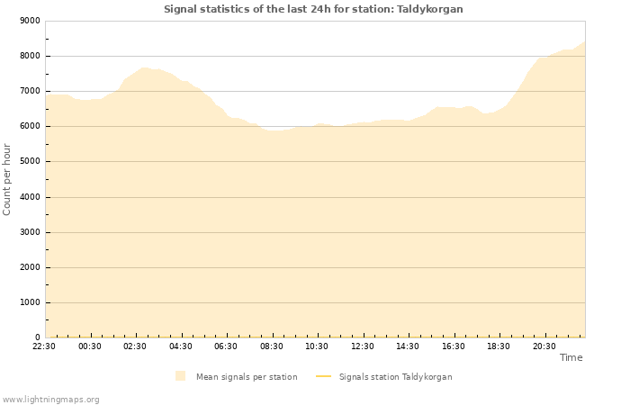 Grafikonok: Signal statistics