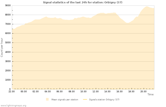 Grafikonok: Signal statistics