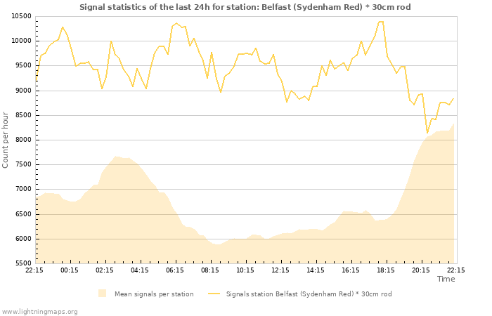 Grafikonok: Signal statistics