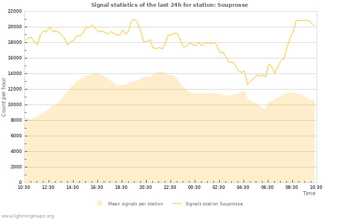 Grafikonok: Signal statistics