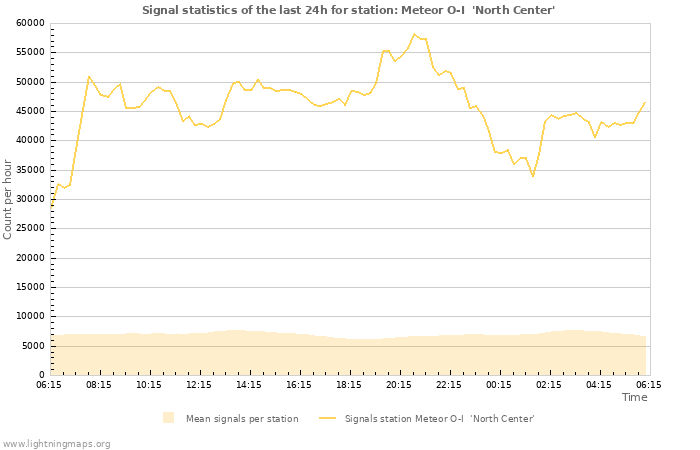 Grafikonok: Signal statistics