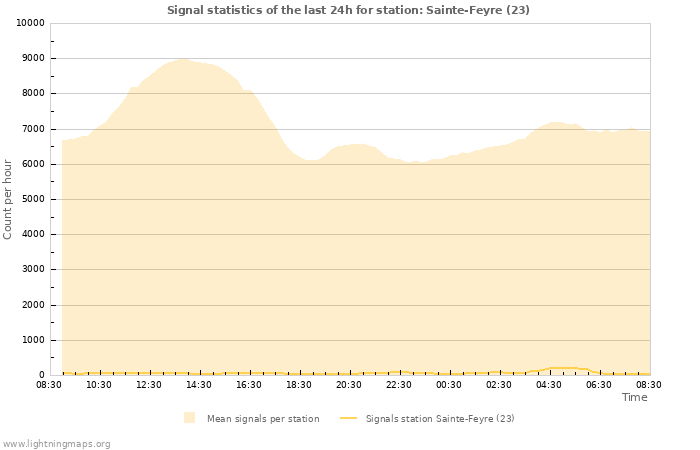 Grafikonok: Signal statistics