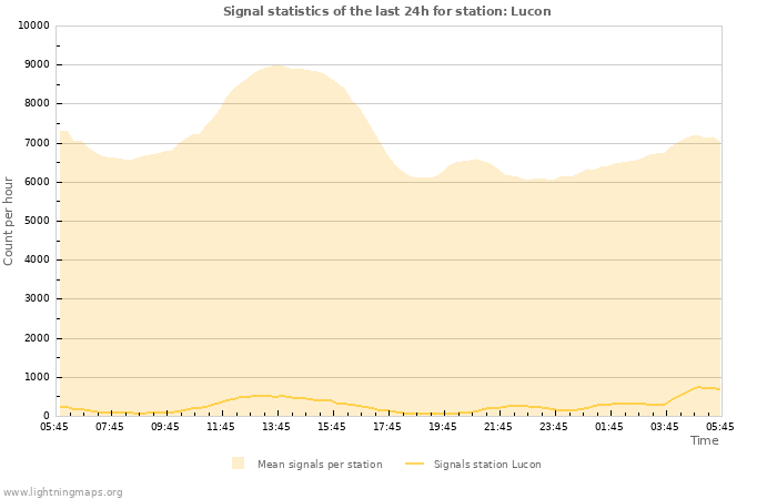 Grafikonok: Signal statistics