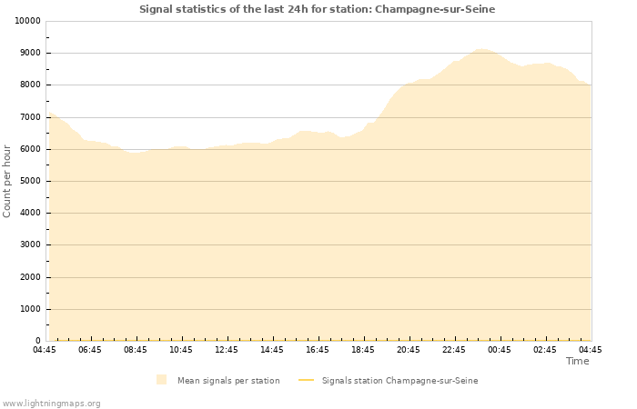 Grafikonok: Signal statistics