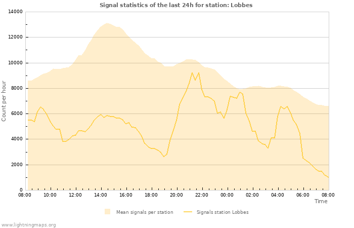 Grafikonok: Signal statistics