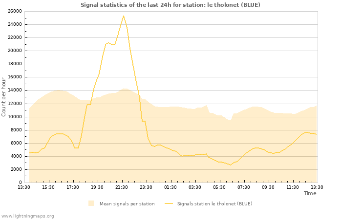 Grafikonok: Signal statistics