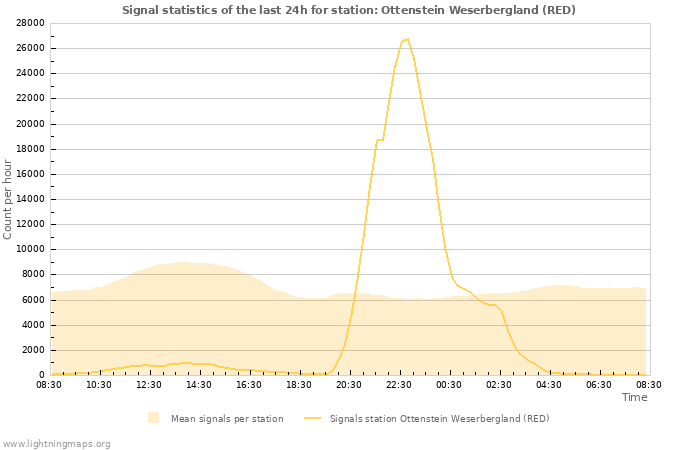 Grafikonok: Signal statistics