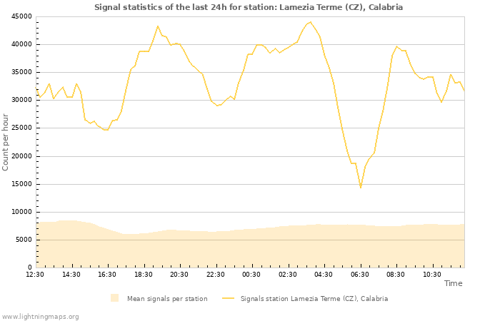 Grafikonok: Signal statistics