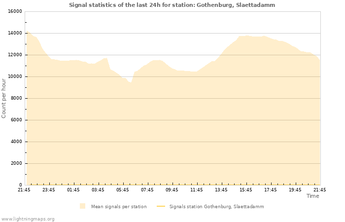 Grafikonok: Signal statistics