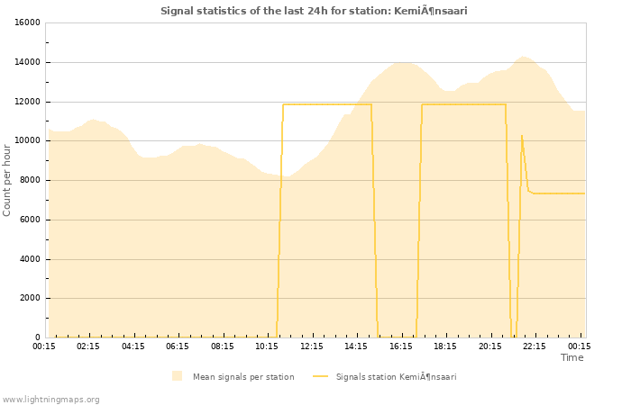 Grafikonok: Signal statistics