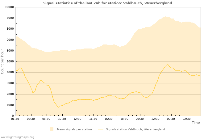 Grafikonok: Signal statistics