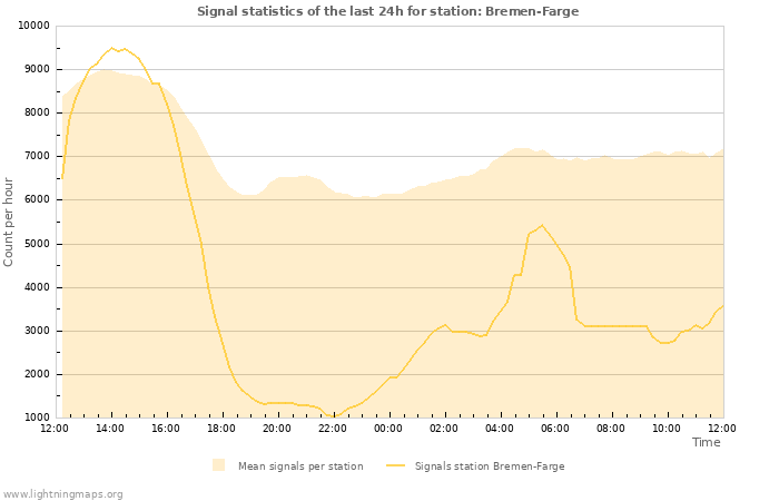 Grafikonok: Signal statistics