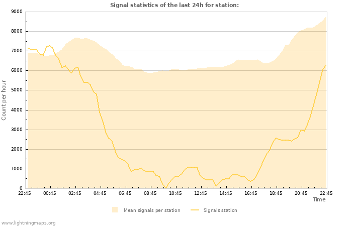 Grafikonok: Signal statistics