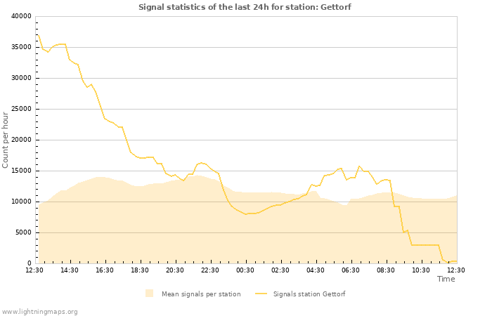 Grafikonok: Signal statistics