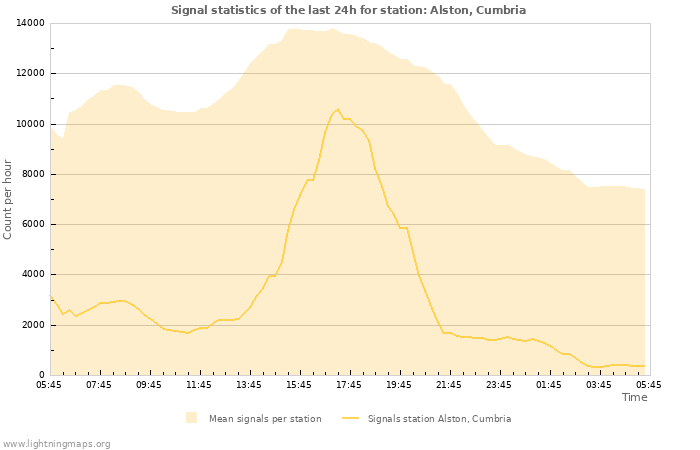 Grafikonok: Signal statistics