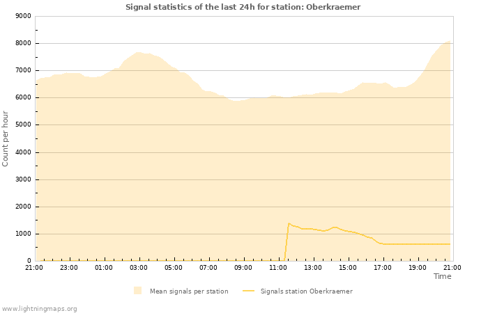 Grafikonok: Signal statistics