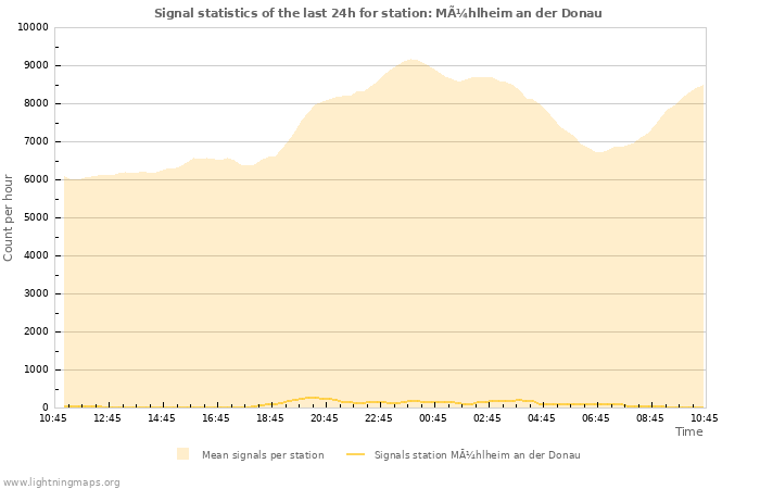 Grafikonok: Signal statistics