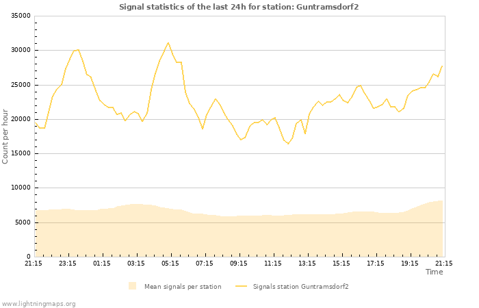 Grafikonok: Signal statistics