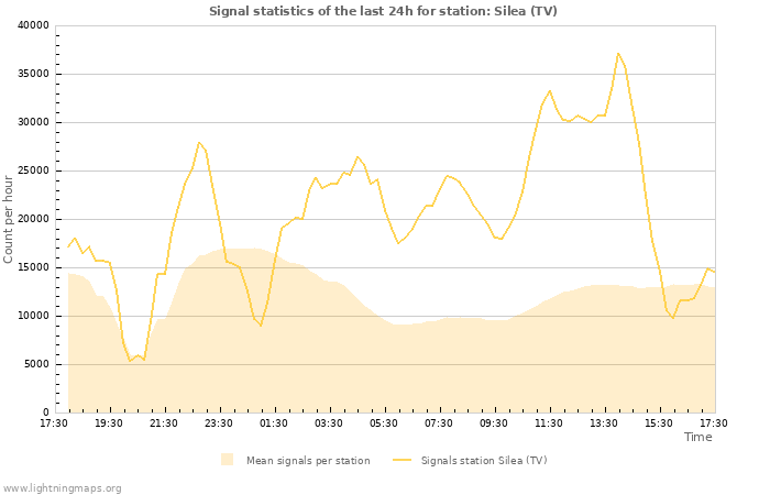 Grafikonok: Signal statistics