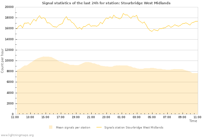 Grafikonok: Signal statistics