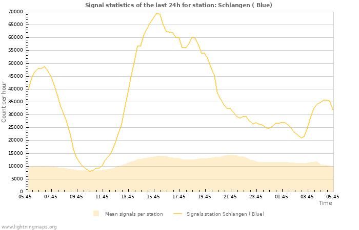 Grafikonok: Signal statistics