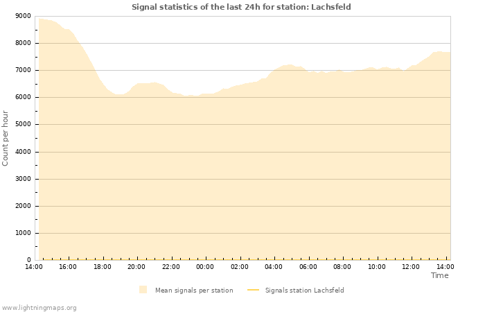 Grafikonok: Signal statistics