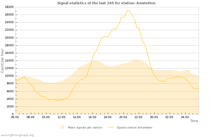 Grafikonok: Signal statistics