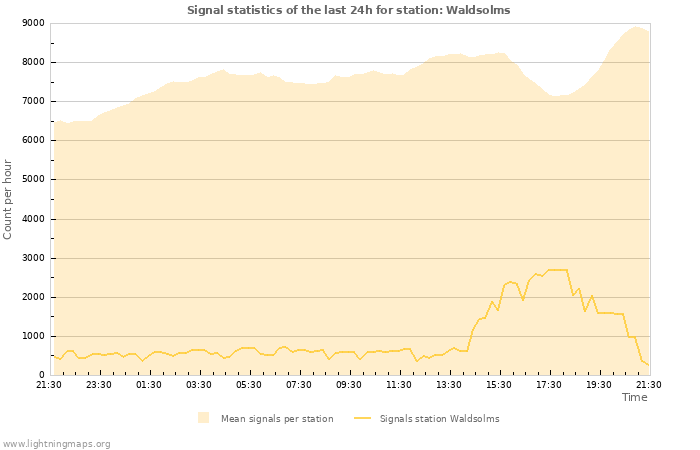 Grafikonok: Signal statistics